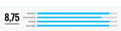 Average rating of the device.