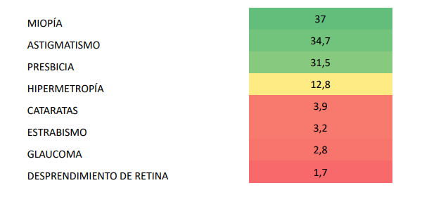 Spanish eye health